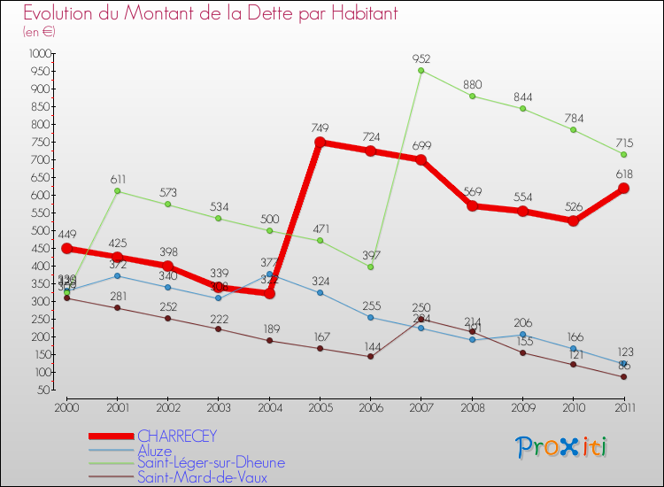 Evolution de la dette par habitant pour la commune de CHARRECEY et les communes proches Comparaison de la dette par habitant pour CHARRECEY et les communes voisines