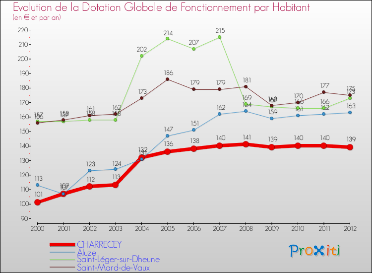 Evolution et montant de la dotation globale de fonctionnement par Habitant pour CHARRECEY et les communes proches Comparaison des dotations globales de fonctionnement par habitant pour CHARRECEY et les communes voisines