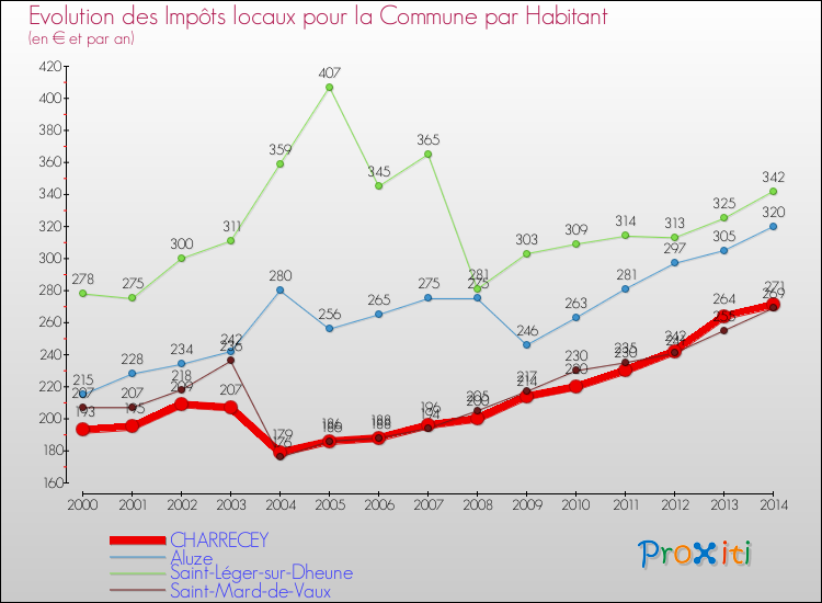 Evolution et montant des impôts locaux par Habitant pour CHARRECEY et les communes proches de 2000 à 2014 Comparaison des impôts locaux par habitant pour CHARRECEY et les communes voisines de 2000 à 2014
