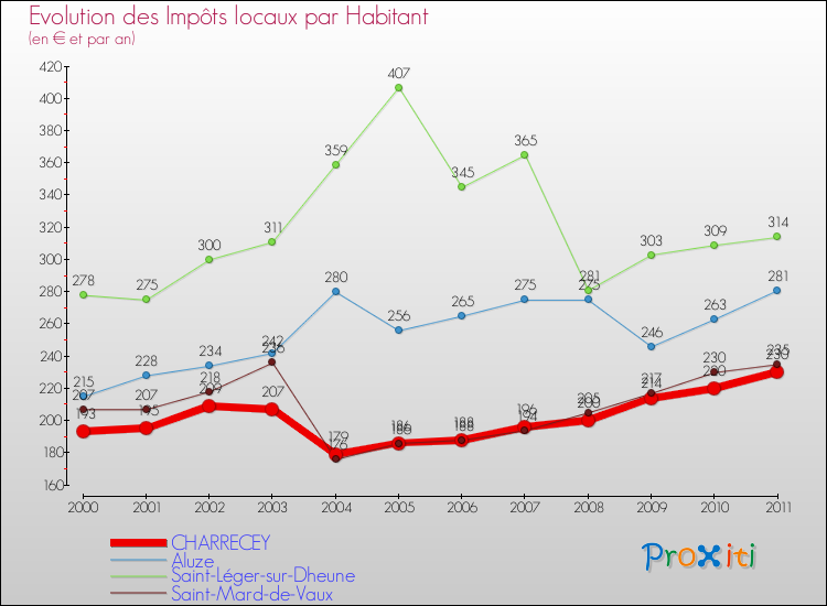 Evolution et montant des impôts locaux par Habitant pour CHARRECEY et les communes proches Comparaison des impôts locaux par habitant pour CHARRECEY et les communes voisines