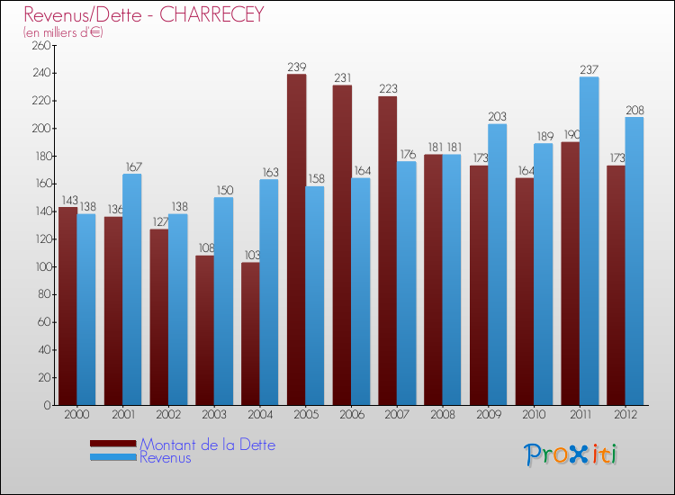 Evolution comparée de la dette et des revenus pour la commune de CHARRECEY de 2000 à 2012 Comparaison de la dette et des revenus pour CHARRECEY de 2000 à 2012