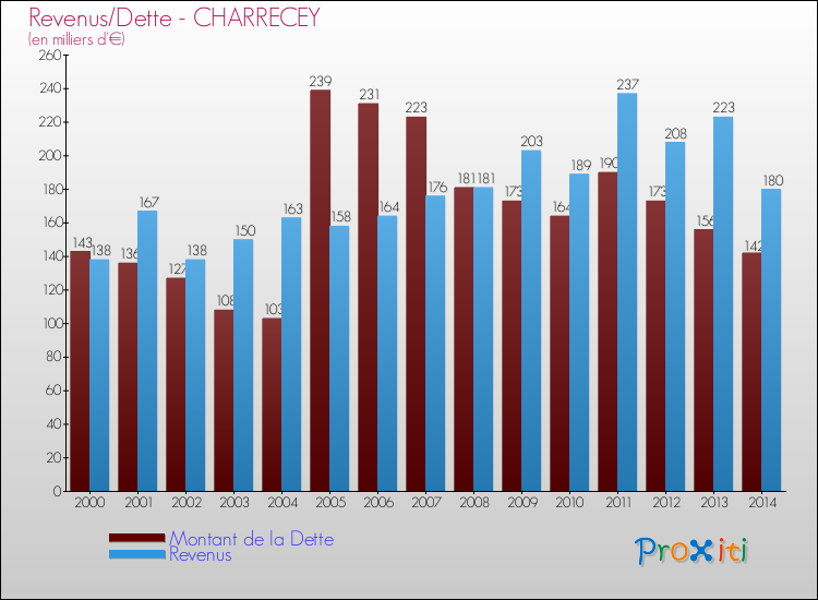 Evolution comparée de la dette et des revenus pour la commune de CHARRECEY de 2000 à 2014 Comparaison de la dette et des revenus pour CHARRECEY de 2000 à 2014