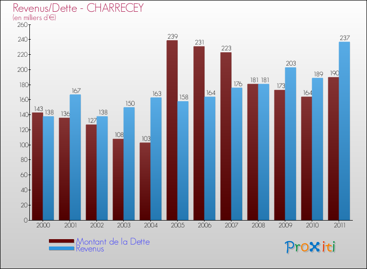 Evolution comparée de la dette et des revenus pour la commune de CHARRECEY de 2000 à 2011 Comparaison de la dette et des revenus pour CHARRECEY de 2000 à 2011