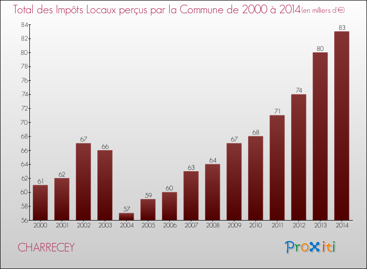 Evolution des Impôts Locaux pour la commune de CHARRECEY de 2000 à 2014 Evolution des Impôts Locaux pour CHARRECEY de 2000 à 2014