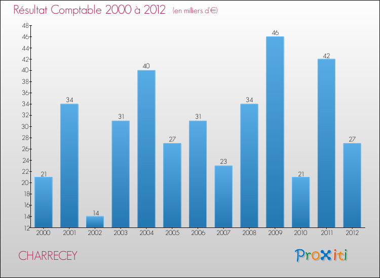 Evolution du résultat comptable pour la commune de CHARRECEY de 2000 à 2012 Evolution du résultat comptable pour CHARRECEY de 2000 à 2012
