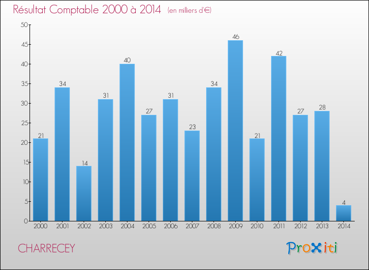 Evolution du résultat comptable pour la commune de CHARRECEY de 2000 à 2014 Evolution du résultat comptable pour CHARRECEY de 2000 à 2014