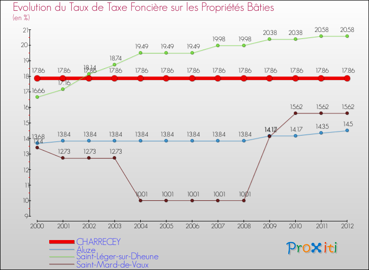 Evolution du taux de la taxe foncière sur le bati pour CHARRECEY et les communes proches de 2000 à 2012 Comparaison des taux de taxe foncière sur le bati pour CHARRECEY et les communes voisines de 2000 à 2012