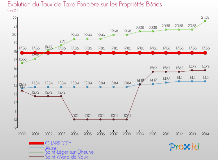 Evolution du taux de la taxe foncière sur le bati pour CHARRECEY et les communes proches de 2000 à 2014 Comparaison des taux de taxe foncière sur le bati pour CHARRECEY et les communes voisines de 2000 à 2014