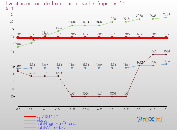 Evolution du taux de la taxe foncière sur le bati pour CHARRECEY et les communes proches Comparaison des taux de taxe foncière sur le bati pour CHARRECEY et les communes voisines