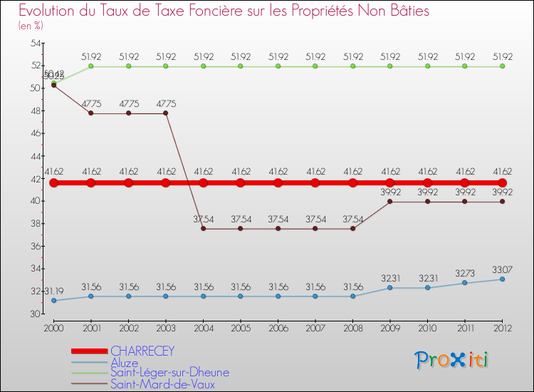 Evolution du taux de la taxe foncière sur les immeubles et terrains non batis pour CHARRECEY et les communes proches de 2000 à 2012 Comparaison des taux de la taxe foncière sur les immeubles et terrains non batis pour CHARRECEY et les communes voisines de 2000 à 2012