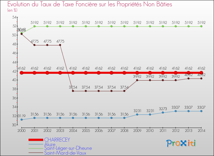 Evolution du taux de la taxe foncière sur les immeubles et terrains non batis pour CHARRECEY et les communes proches de 2000 à 2014 Comparaison des taux de la taxe foncière sur les immeubles et terrains non batis pour CHARRECEY et les communes voisines de 2000 à 2014