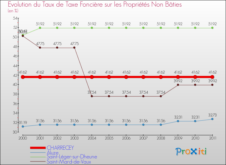 Evolution du taux de la taxe foncière sur les immeubles et terrains non batis pour CHARRECEY et les communes proches Comparaison des taux de la taxe foncière sur les immeubles et terrains non batis pour CHARRECEY et les communes voisines