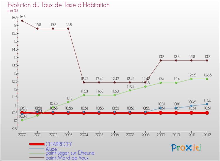 Evolution du taux de la taxe d'habitation pour CHARRECEY et les communes proches Comparaison des taux de la taxe d'habitation pour CHARRECEY et les communes voisines