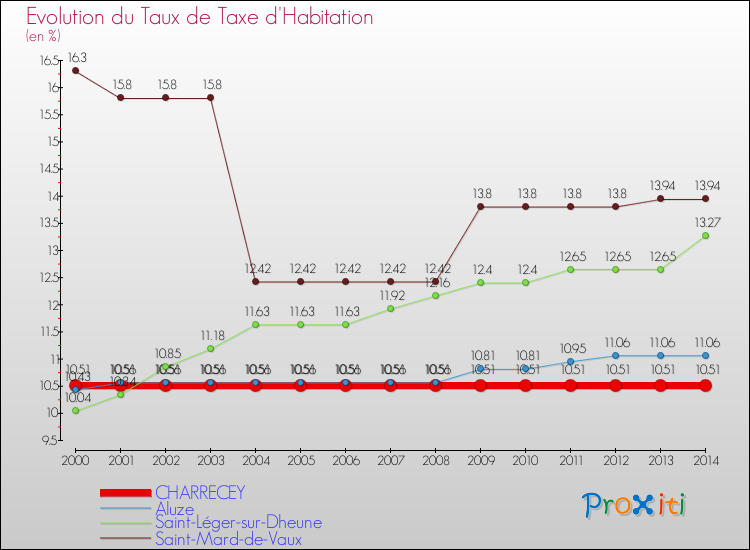 Evolution du taux de la taxe d'habitation pour CHARRECEY et les communes proches de 2000 à 2014 Comparaison des taux de la taxe d'habitation pour CHARRECEY et les communes voisines de 2000 à 2014