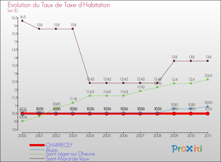 Evolution du taux de la taxe d'habitation pour CHARRECEY et les communes proches Comparaison des taux de la taxe d'habitation pour CHARRECEY et les communes voisines