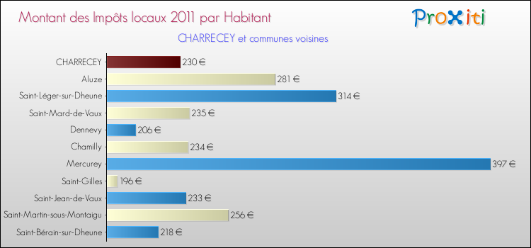 Montant des impôts locaux par Habitant pour CHARRECEY et les communes proches Comparaison des impôts locaux par habitant pour CHARRECEY et les communes voisines