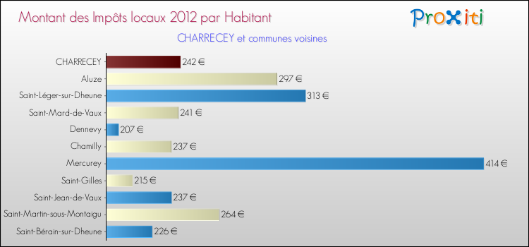 Montant des impôts locaux par Habitant pour CHARRECEY et les communes proches Comparaison des impôts locaux par habitant pour CHARRECEY et les communes voisines