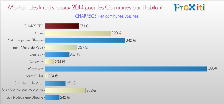 Montant des impôts locaux par Habitant pour CHARRECEY et les communes proches en 2014 Comparaison des impôts locaux par habitant pour CHARRECEY et les communes voisines en 2014