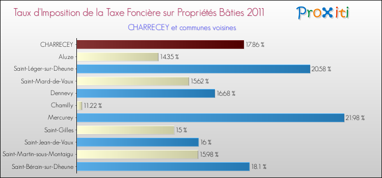 Taux d'imposition de la taxe foncière sur le bati 2011 pour CHARRECEY et les communes proches Comparaison des taux d'imposition de la taxe foncière sur le bati 2011 pour CHARRECEY et les communes voisines