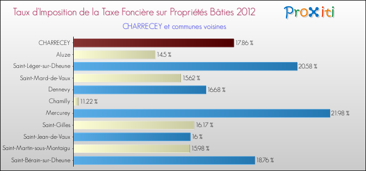 Taux d'imposition de la taxe foncière sur le bati 2012 pour CHARRECEY et les communes proches Comparaison des taux d'imposition de la taxe foncière sur le bati 2012 pour CHARRECEY et les communes voisines