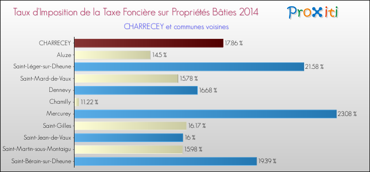 Taux d'imposition de la taxe foncière sur le bati 2014 pour CHARRECEY et les communes proches Comparaison des taux d'imposition de la taxe foncière sur le bati 2014 pour CHARRECEY et les communes voisines