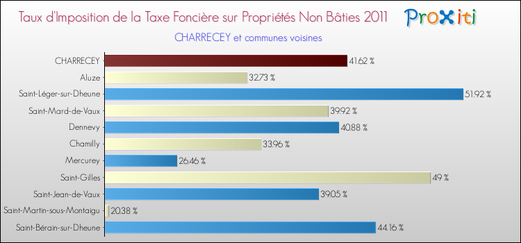 Taux d'imposition de la taxe foncière sur les immeubles et terrains non batis 2011 pour CHARRECEY et les communes proches Comparaison des taux d'imposition de la taxe foncière sur les immeubles et terrains non batis 2011 pour CHARRECEY et les communes voisines