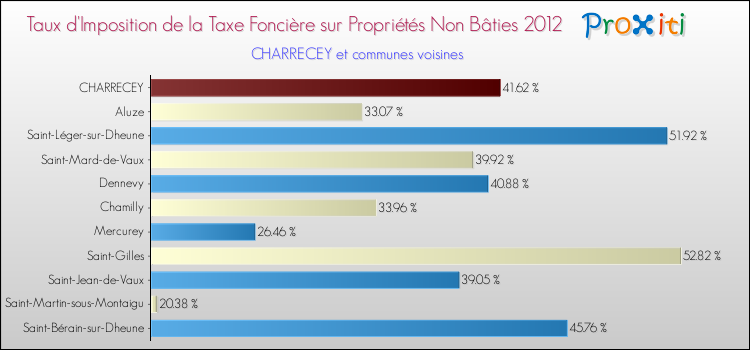 Taux d'imposition de la taxe foncière sur les immeubles et terrains non batis 2012 pour CHARRECEY et les communes proches Comparaison des taux d'imposition de la taxe foncière sur les immeubles et terrains non batis 2012 pour CHARRECEY et les communes voisines