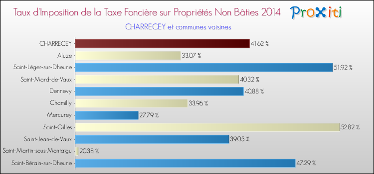 Taux d'imposition de la taxe foncière sur les immeubles et terrains non batis 2014 pour CHARRECEY et les communes proches Comparaison des taux d'imposition de la taxe foncière sur les immeubles et terrains non batis 2014 pour CHARRECEY et les communes voisines