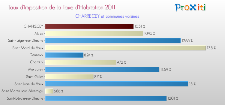 Taux d'imposition de la taxe d'habitation 2011 pour CHARRECEY et les communes proches Comparaison des taux d'imposition de la taxe d'habitation 2011 pour CHARRECEY et les communes voisines