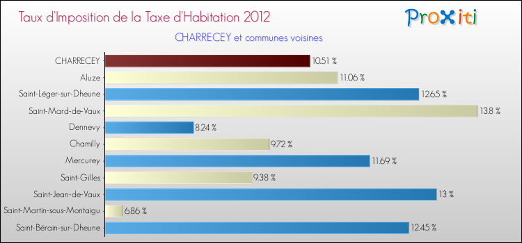 Taux d'imposition de la taxe d'habitation 2012 pour CHARRECEY et les communes proches Comparaison des taux d'imposition de la taxe d'habitation 2012 pour CHARRECEY et les communes voisines