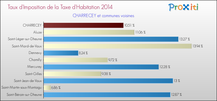 Taux d'imposition de la taxe d'habitation 2014 pour CHARRECEY et les communes proches Comparaison des taux d'imposition de la taxe d'habitation 2014 pour CHARRECEY et les communes voisines
