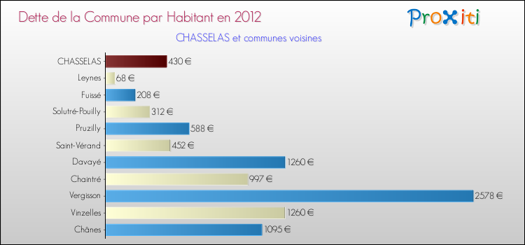 Dette par habitant de la commune en 2012 pour CHASSELAS et les communes proches Comparaison de la dette par habitant de la commune en 2012 pour CHASSELAS et les communes voisines
