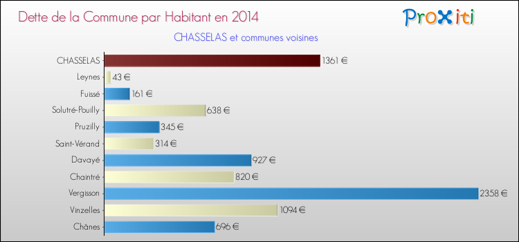 Dette par habitant de la commune en 2014 pour CHASSELAS et les communes proches Comparaison de la dette par habitant de la commune en 2014 pour CHASSELAS et les communes voisines