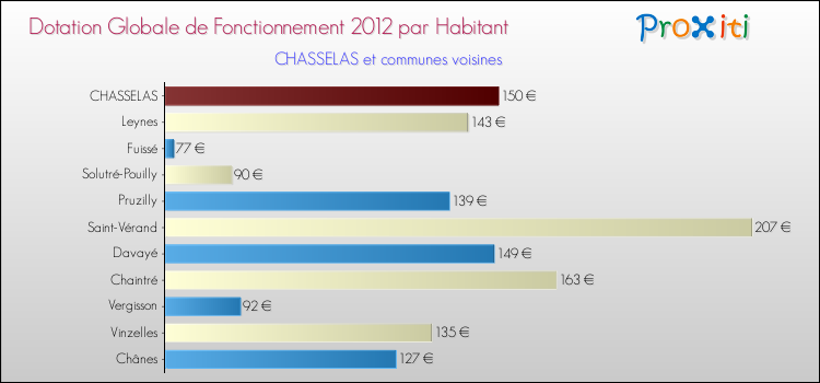 Montant des dotations globales de fonctionnement DGF par Habitant pour CHASSELAS et les communes proches Comparaison des des dotations globales de fonctionnement DGF par habitant pour CHASSELAS et les communes voisines