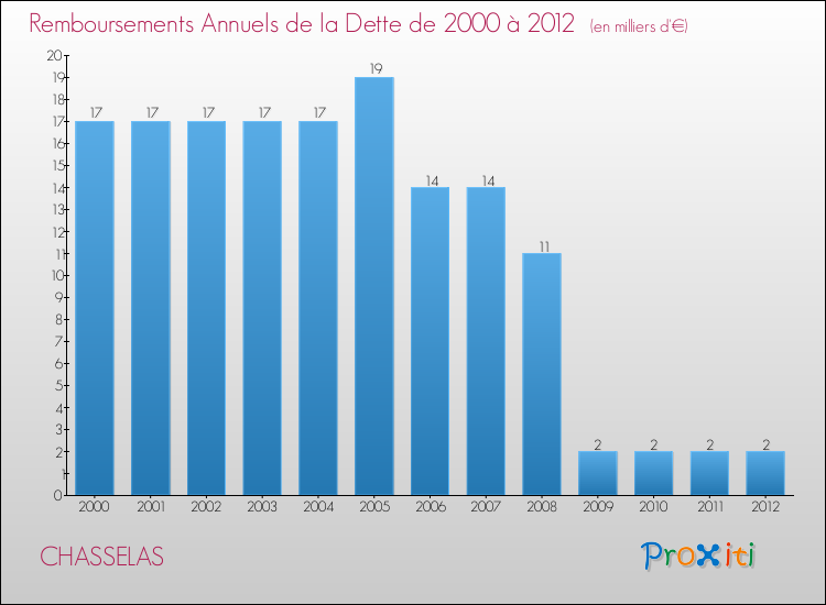 Evolution de l'annuité de la dette pour la commune de CHASSELAS de 2000 à 2012 Annuités de la dette pour CHASSELAS de 2000 à 2012