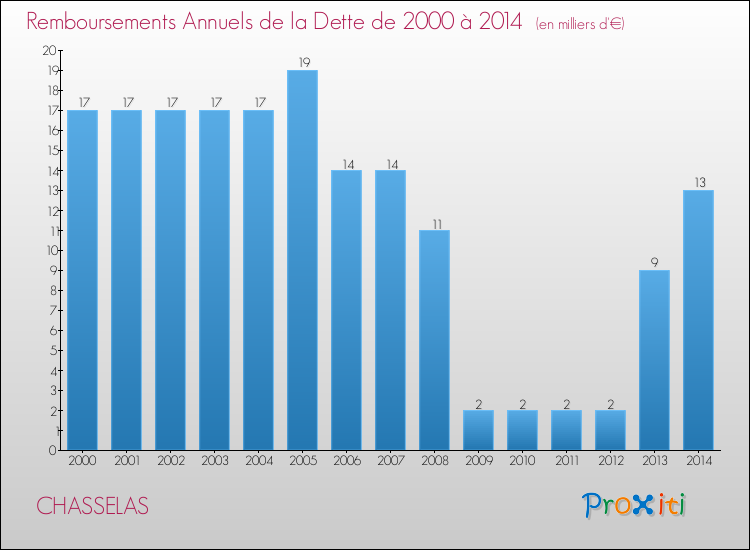 Evolution de l'annuité de la dette pour la commune de CHASSELAS de 2000 à 2014 Annuités de la dette pour CHASSELAS de 2000 à 2014