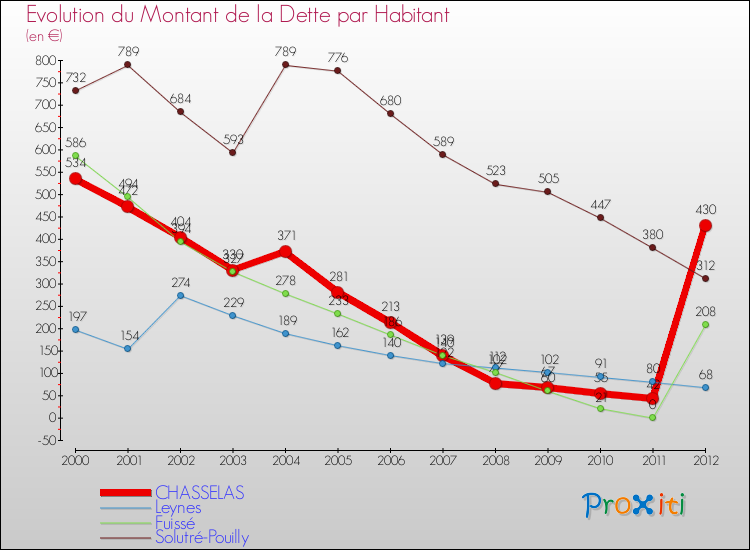 Evolution de la dette par habitant pour la commune de CHASSELAS et les communes proches de 2000 à 2012 Comparaison de la dette par habitant pour CHASSELAS et les communes voisines de 2000 à 2012