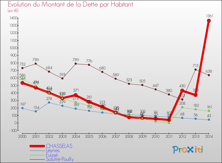 Evolution de la dette par habitant pour la commune de CHASSELAS et les communes proches de 2000 à 2014 Comparaison de la dette par habitant pour CHASSELAS et les communes voisines de 2000 à 2014