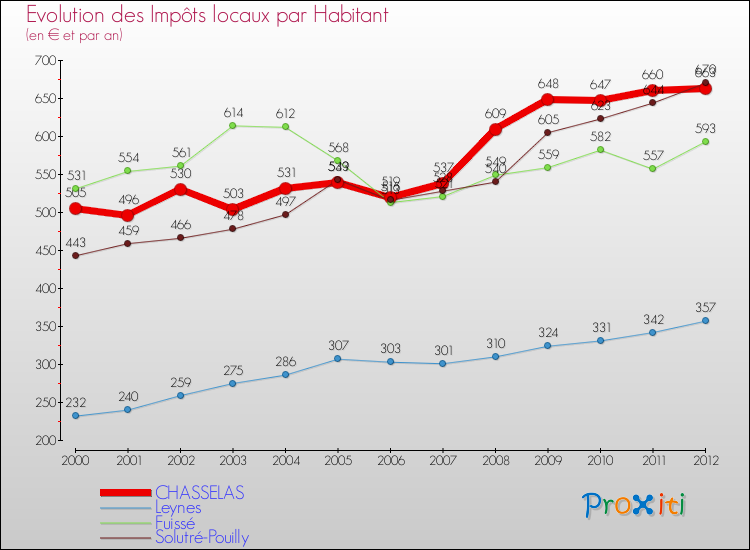 Evolution et montant des impôts locaux par Habitant pour CHASSELAS et les communes proches Comparaison des impôts locaux par habitant pour CHASSELAS et les communes voisines