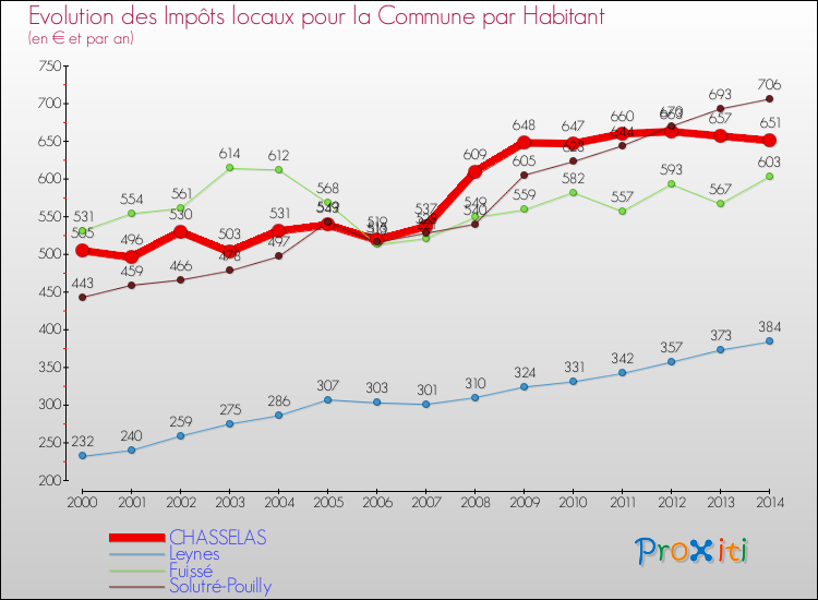 Evolution et montant des impôts locaux par Habitant pour CHASSELAS et les communes proches de 2000 à 2014 Comparaison des impôts locaux par habitant pour CHASSELAS et les communes voisines de 2000 à 2014