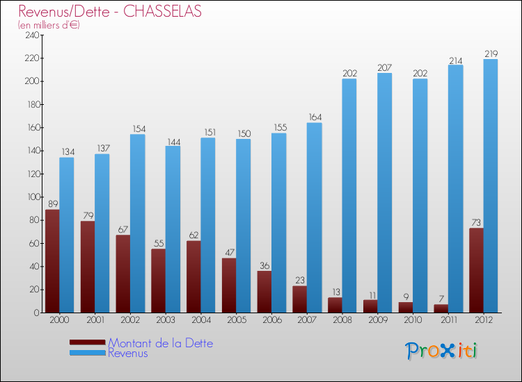 Evolution comparée de la dette et des revenus pour la commune de CHASSELAS de 2000 à 2012 Comparaison de la dette et des revenus pour CHASSELAS de 2000 à 2012