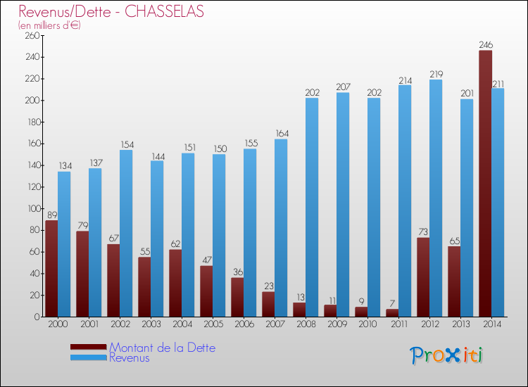Evolution comparée de la dette et des revenus pour la commune de CHASSELAS de 2000 à 2014 Comparaison de la dette et des revenus pour CHASSELAS de 2000 à 2014