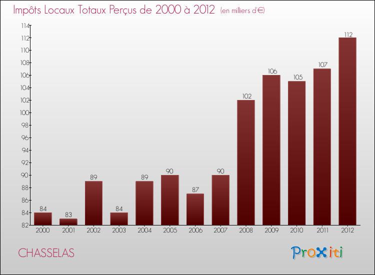Evolution des Impôts Locaux pour la commune de CHASSELAS de 2000 à 2012 Evolution des Impôts Locaux pour CHASSELAS de 2000 à 2012