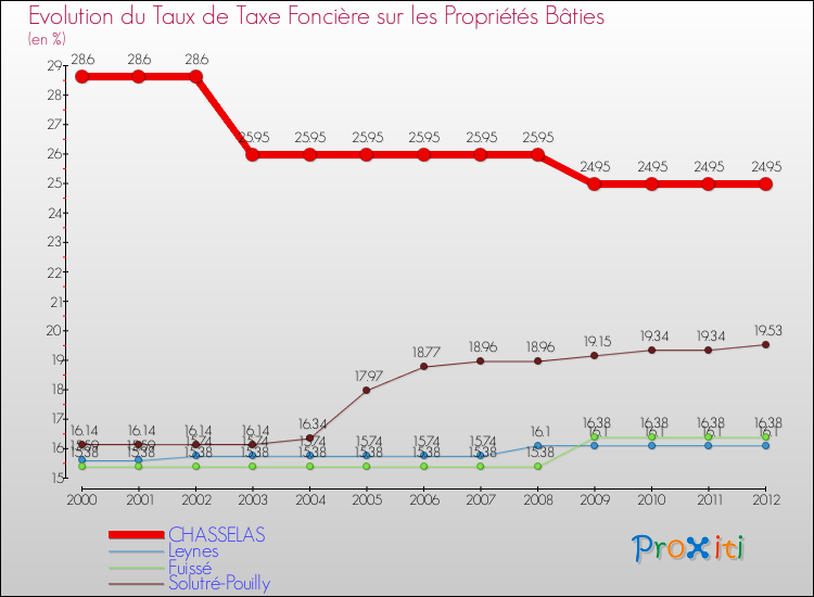 Evolution du taux de la taxe foncière sur le bati pour CHASSELAS et les communes proches de 2000 à 2012 Comparaison des taux de taxe foncière sur le bati pour CHASSELAS et les communes voisines de 2000 à 2012