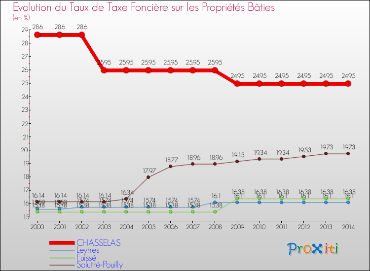 Evolution du taux de la taxe foncière sur le bati pour CHASSELAS et les communes proches de 2000 à 2014 Comparaison des taux de taxe foncière sur le bati pour CHASSELAS et les communes voisines de 2000 à 2014
