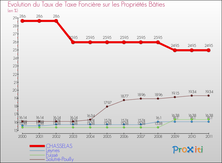 Evolution du taux de la taxe foncière sur le bati pour CHASSELAS et les communes proches Comparaison des taux de taxe foncière sur le bati pour CHASSELAS et les communes voisines