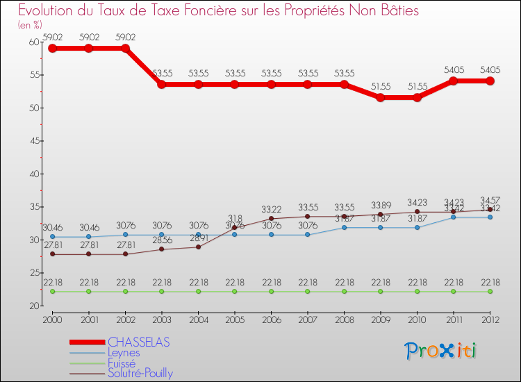 Evolution du taux de la taxe foncière sur les immeubles et terrains non batis pour CHASSELAS et les communes proches de 2000 à 2012 Comparaison des taux de la taxe foncière sur les immeubles et terrains non batis pour CHASSELAS et les communes voisines de 2000 à 2012