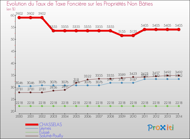 Evolution du taux de la taxe foncière sur les immeubles et terrains non batis pour CHASSELAS et les communes proches de 2000 à 2014 Comparaison des taux de la taxe foncière sur les immeubles et terrains non batis pour CHASSELAS et les communes voisines de 2000 à 2014