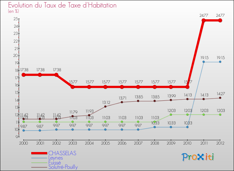 Evolution du taux de la taxe d'habitation pour CHASSELAS et les communes proches Comparaison des taux de la taxe d'habitation pour CHASSELAS et les communes voisines