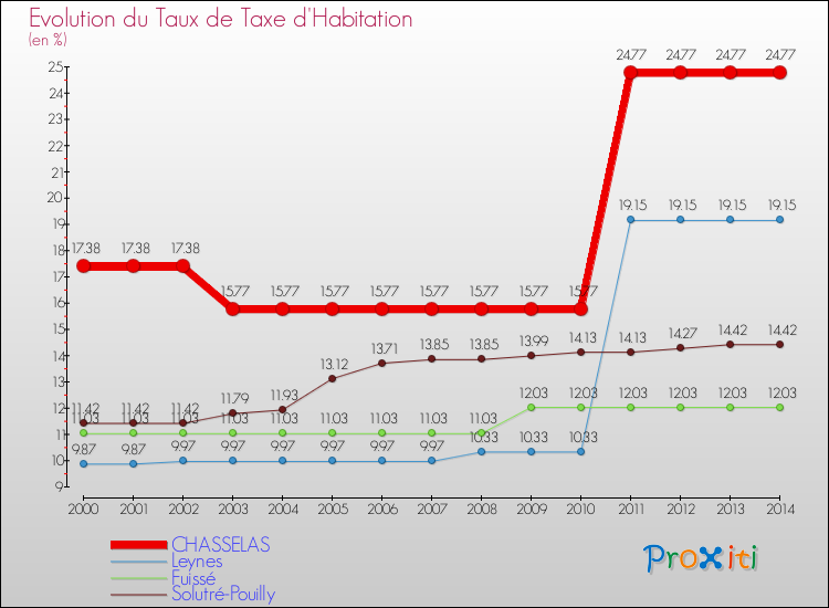 Evolution du taux de la taxe d'habitation pour CHASSELAS et les communes proches de 2000 à 2014 Comparaison des taux de la taxe d'habitation pour CHASSELAS et les communes voisines de 2000 à 2014